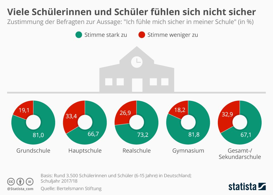 infografik 17069 sicherheitsgefuehl von schuelerinnen und schuelern n