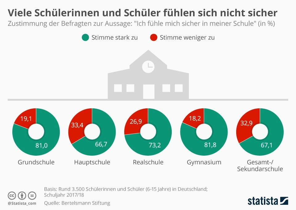 infografik 17069 sicherheitsgefuehl von schuelerinnen und schuelern n