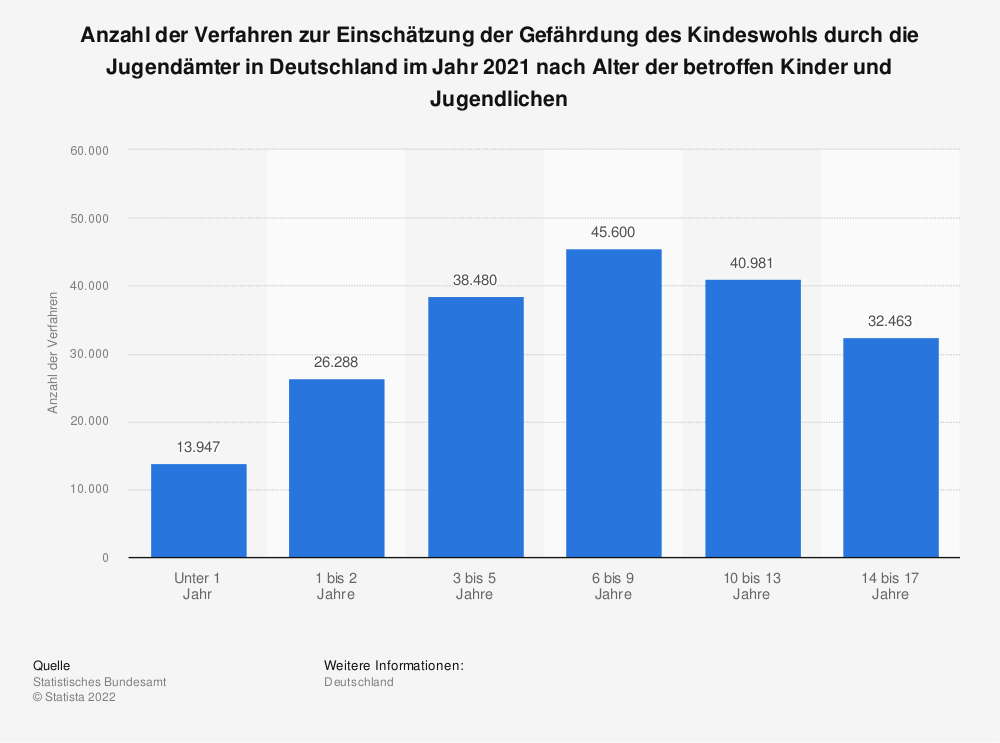 Einschätzung der Gefährdung des Kindeswohls in Deutschland im Jahr 2021
