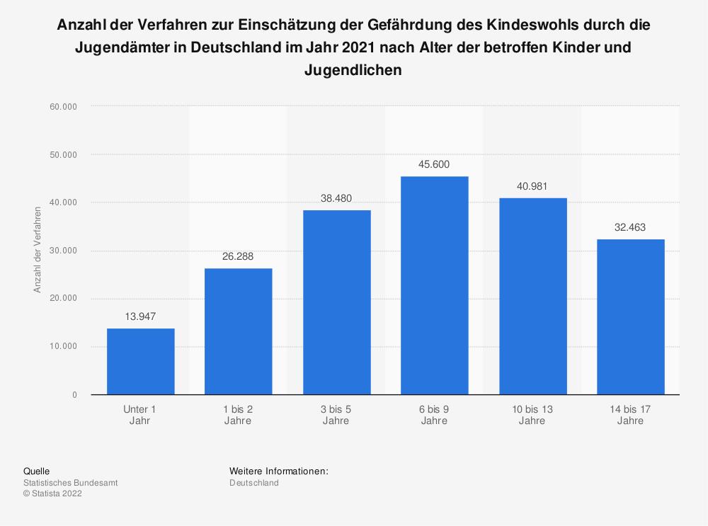 statistic id1175184 verfahren zur einschaetzung der kindeswohlgefaehrdung nach alter der kinder 2021