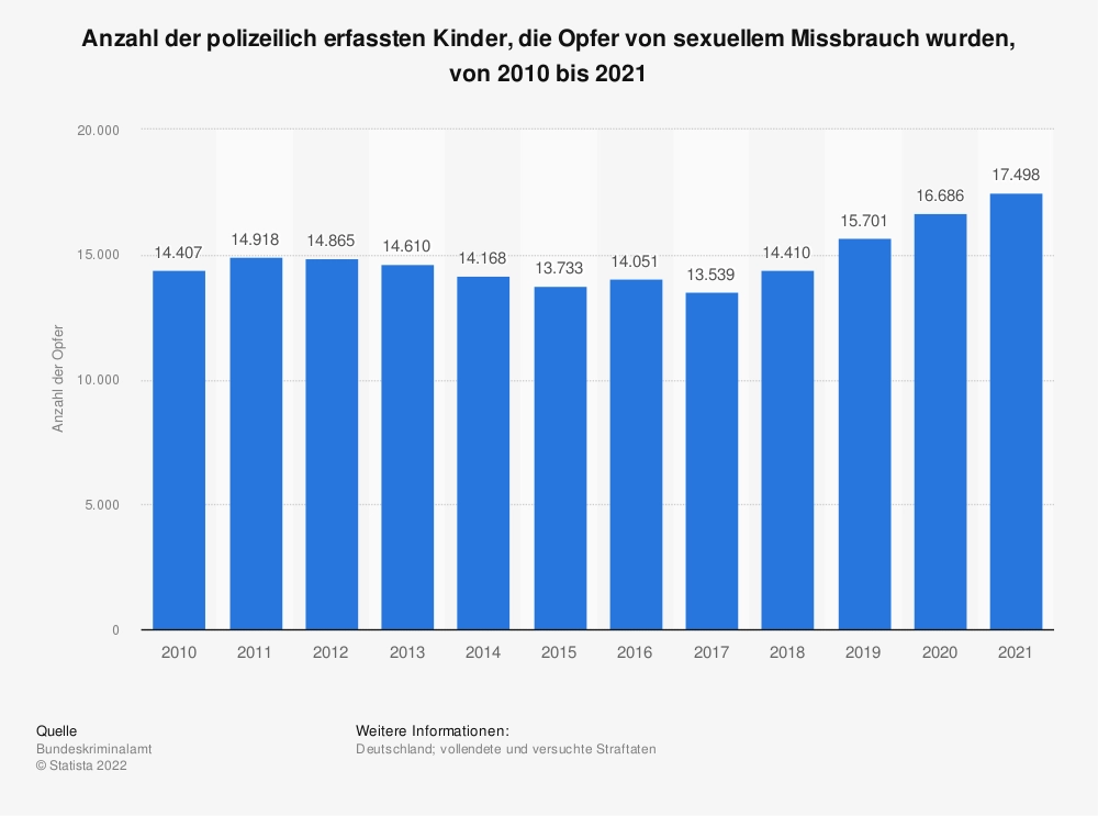 statistic id38415 anzahl der opfer von sexuellem missbrauch von kindern in deutschland bis 2021