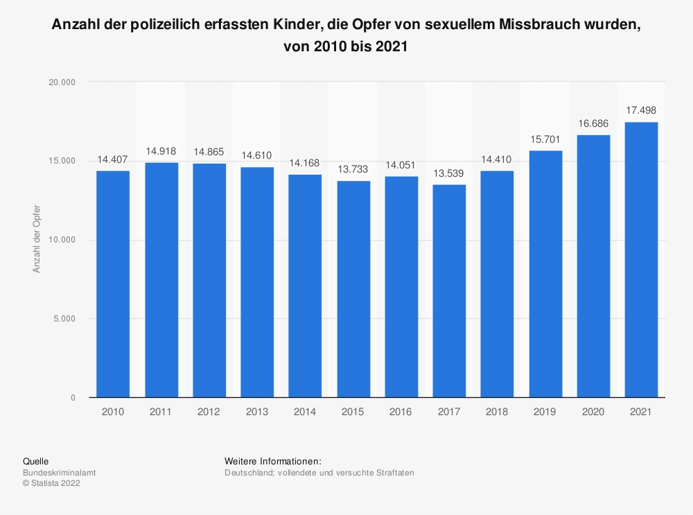 statistic_id38415_anzahl-der-opfer-von-sexuellem-missbrauch-von-kindern-in-deutschland-bis-2021 image statistic id38415 anzahl der opfer von sexuellem missbrauch von kindern in deutschland bis 2021