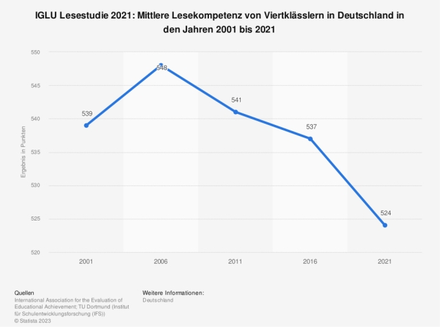 Lesekompetenz von Viertklässlern in Deutschland sinkt beständig