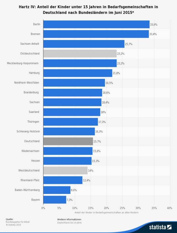 statistic id218386 hartz iv kinder in bedarfsgemeinschaften in deutschland nach bundeslaendern 2015