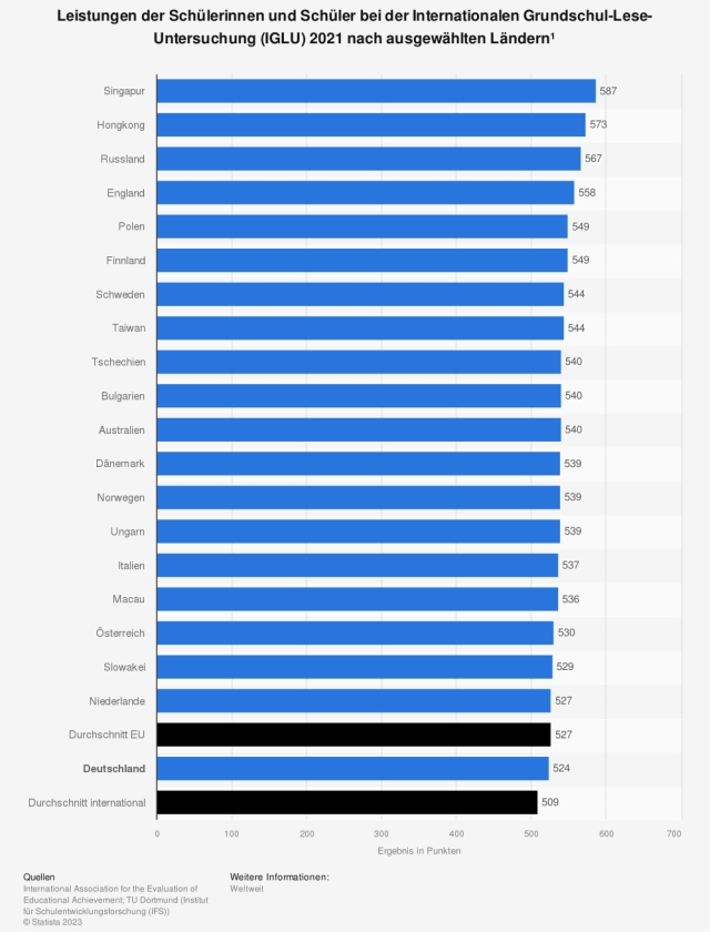 statistic id249425 iglu lesestudie 2021 leistungen der schueler nach laendern