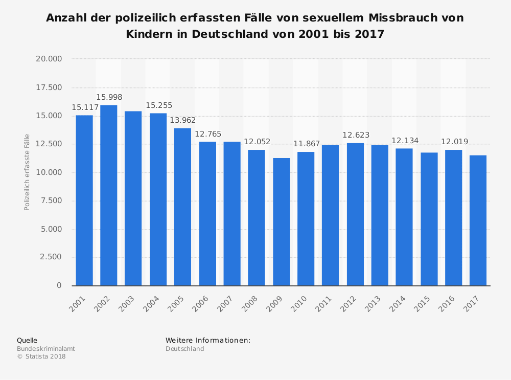 statistic id380167 polizeilich erfasste faelle von sexuellem missbrauch von kindern bis 2017