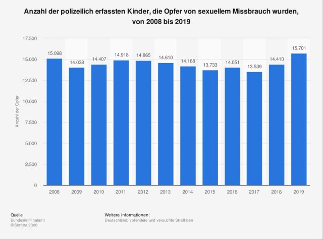 statistic id38415 anzahl der opfer von sexuellem missbrauch von kindern in deutschland bis 2019