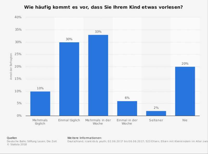 statistic id768063 umfrage unter eltern zur haeufigkeit des vorlesens bei kleinkindern 2017