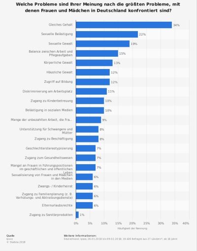 statistic id817769 umfrage zu den groessten probleme von frauen und maedchen in deutschland 2018 web