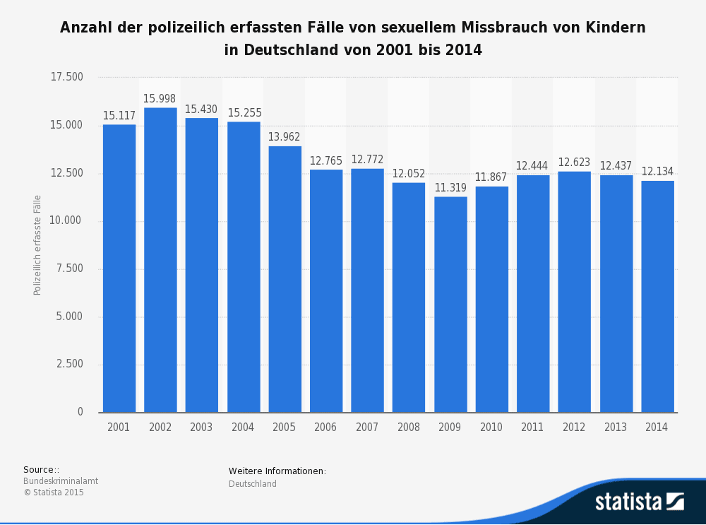 statistic id380167 polizeilich erfasste faelle von sexuellem missbrauch von kindern bis 2014